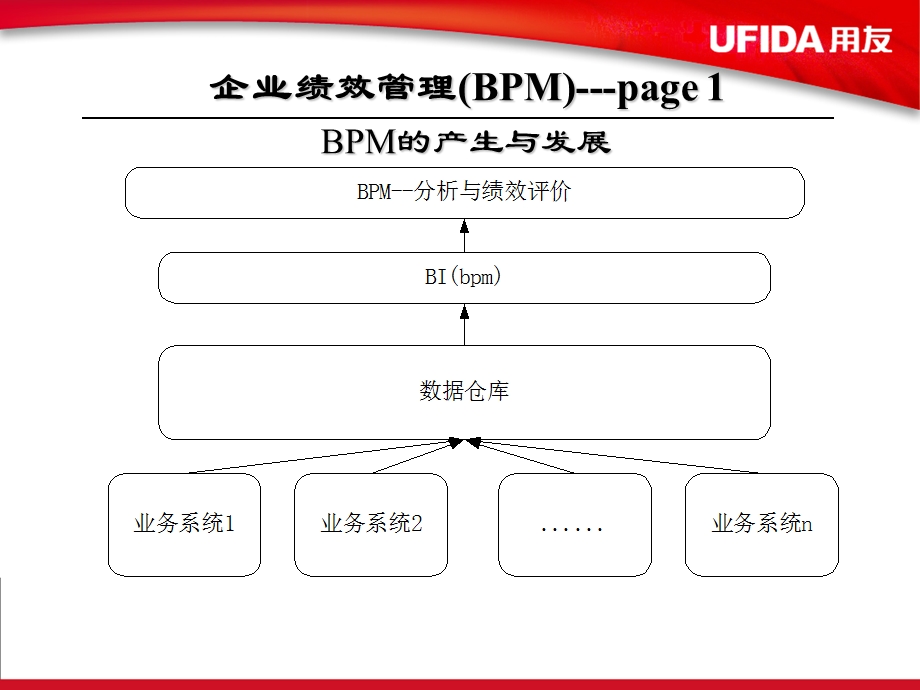 用友ERPBPMV3.1分析与绩效评价.ppt_第3页