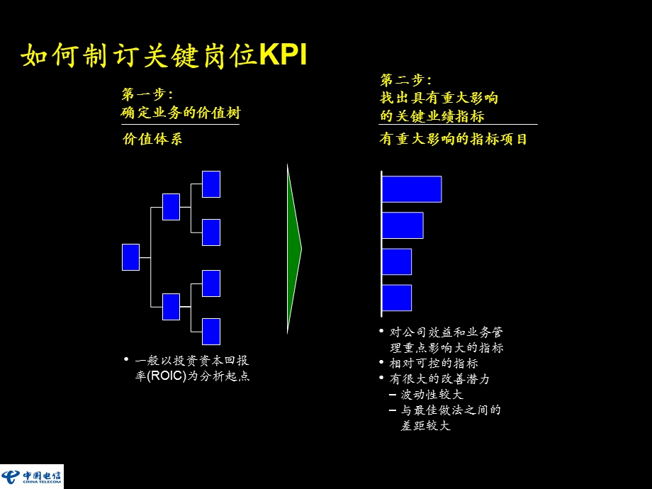 麦肯锡：KPI体系设计.ppt_第3页