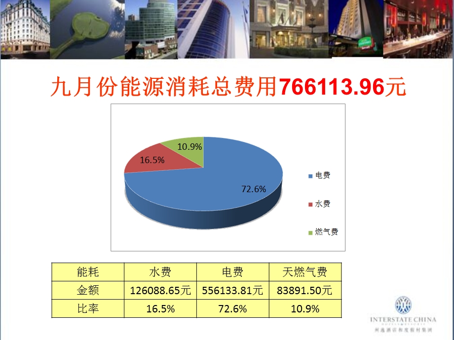 9月份酒店工程部能源维修成本分析ppt.ppt_第2页