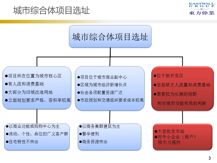 城市综合体产品案例分析.ppt_第3页