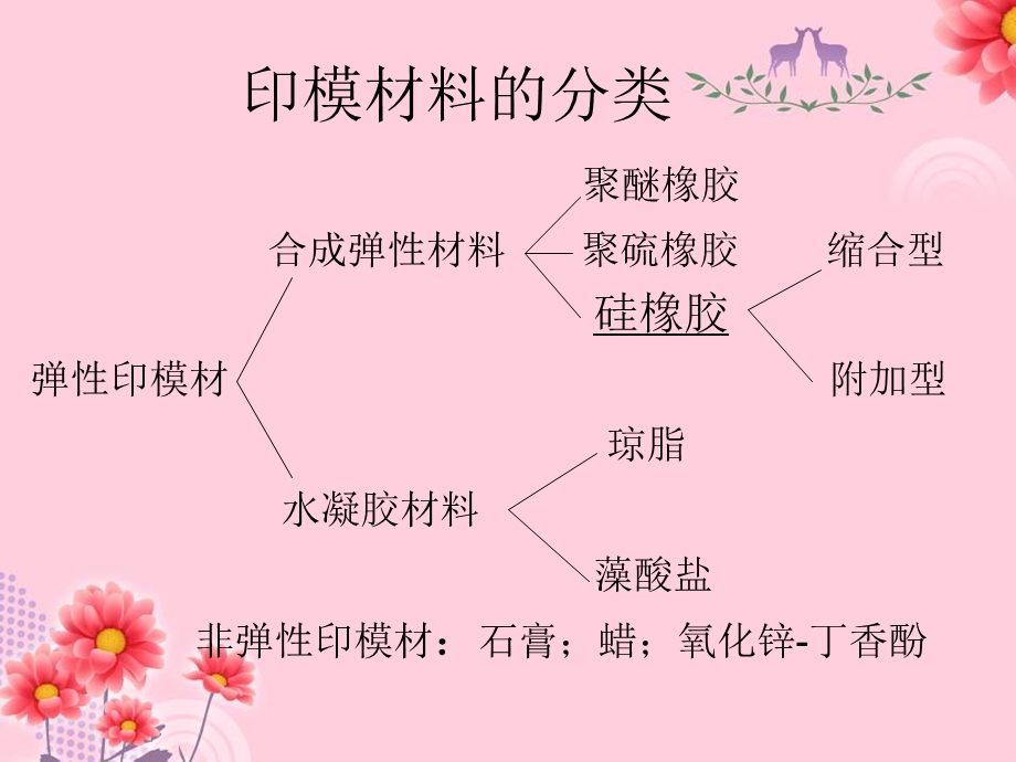 硅橡胶印模材料的认识..ppt_第3页