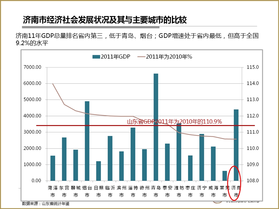 山东某市房地产市场分析.ppt_第3页