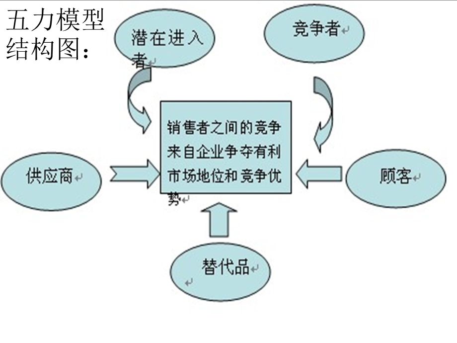 五力模型分析.ppt.ppt_第3页