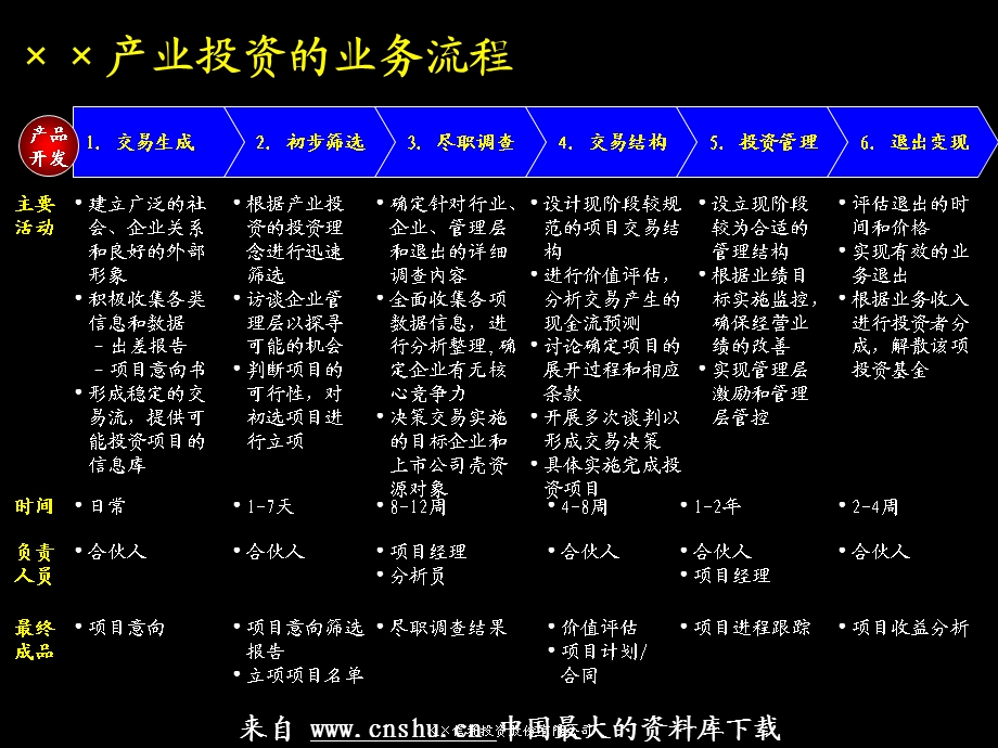 流程管理—建立完善的产业投资业务流程.ppt_第3页