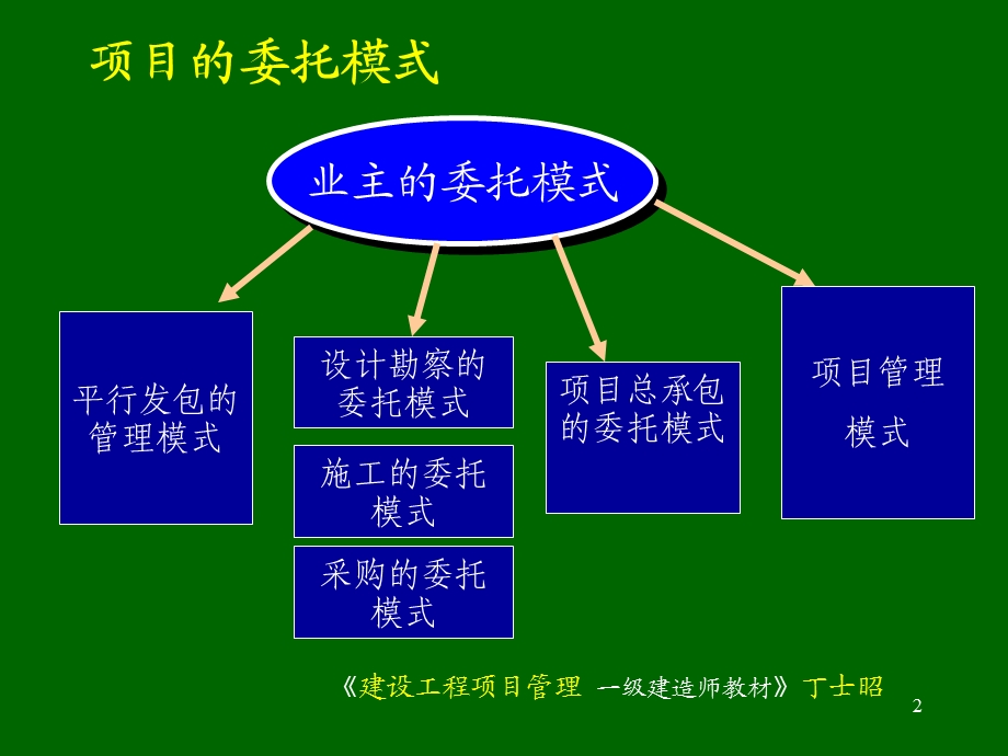 建设项目的实施方式、业主委托管理的模式业主委托管理方式.ppt_第2页