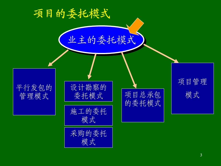 建设项目的实施方式、业主委托管理的模式业主委托管理方式.ppt_第3页