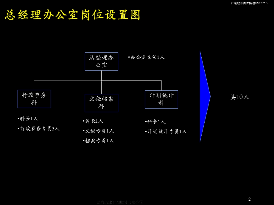 岗位描述手册.ppt_第3页