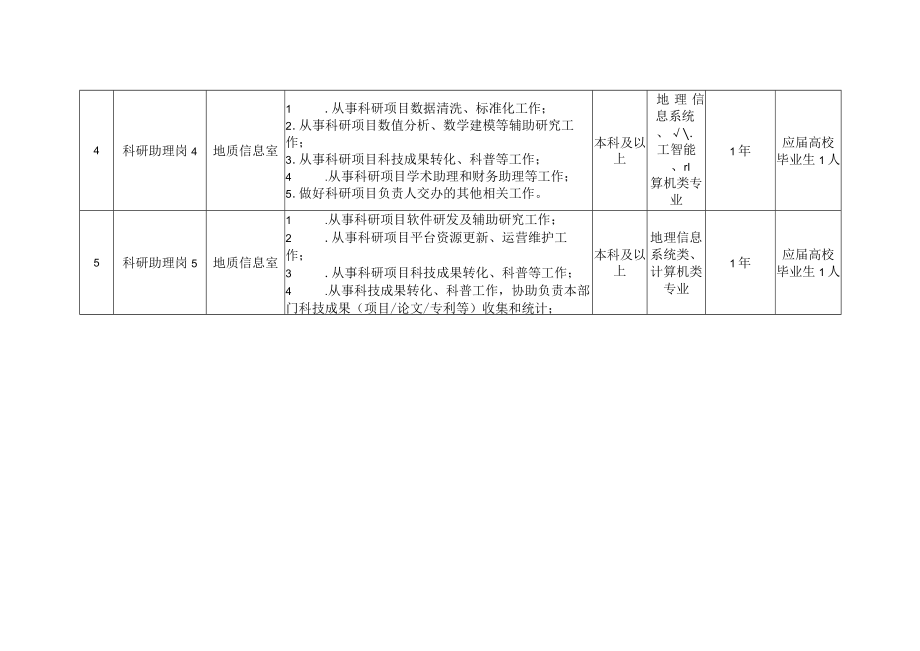 青岛海洋地质研究所科研助理岗招聘计划表.docx_第2页