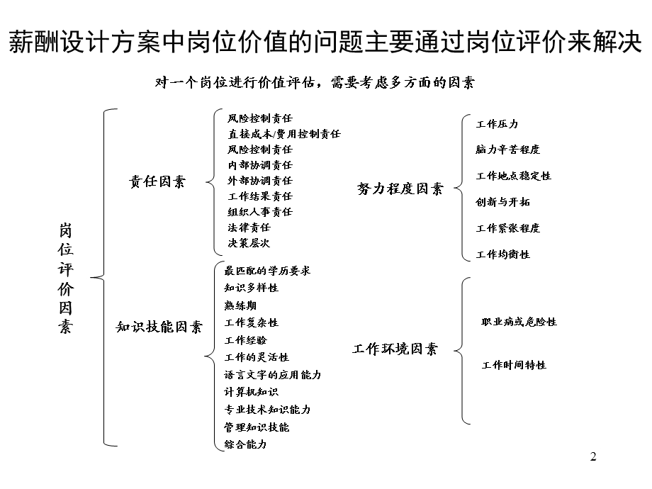 北大纵横—河北鑫科集团咨询方案全套鑫科集团薪酬设计方案yue.ppt_第3页