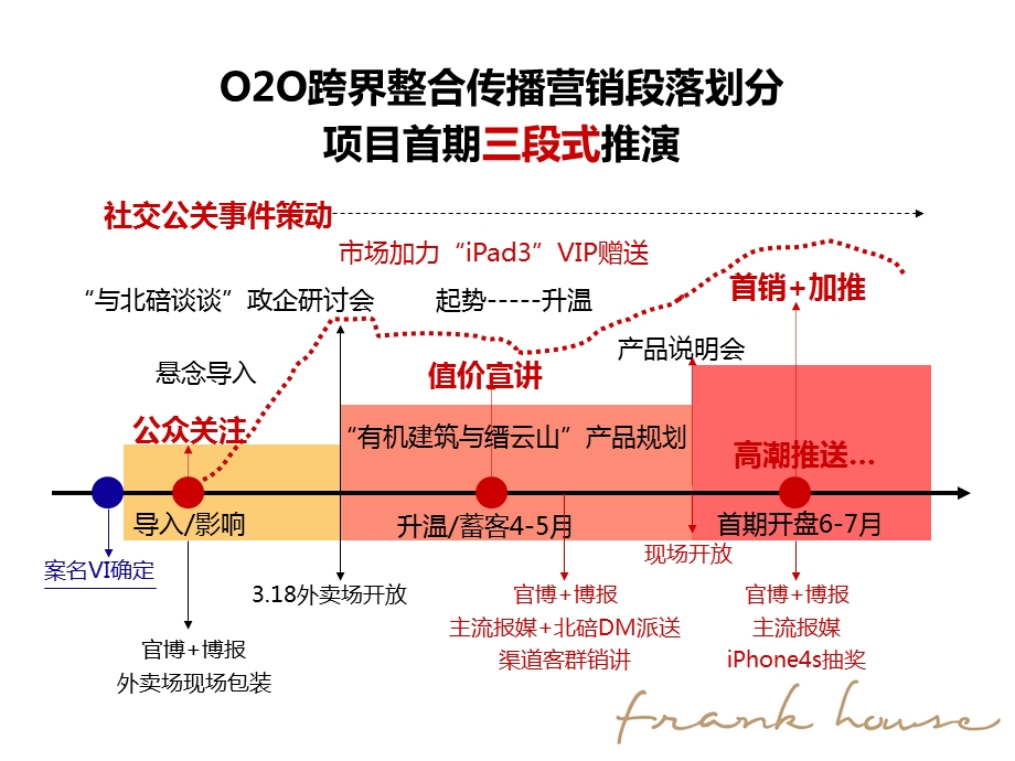 新天泽.缙云山居项目（暂命名）首期O2O跨界整合传播营销执行计划大纲.ppt_第3页