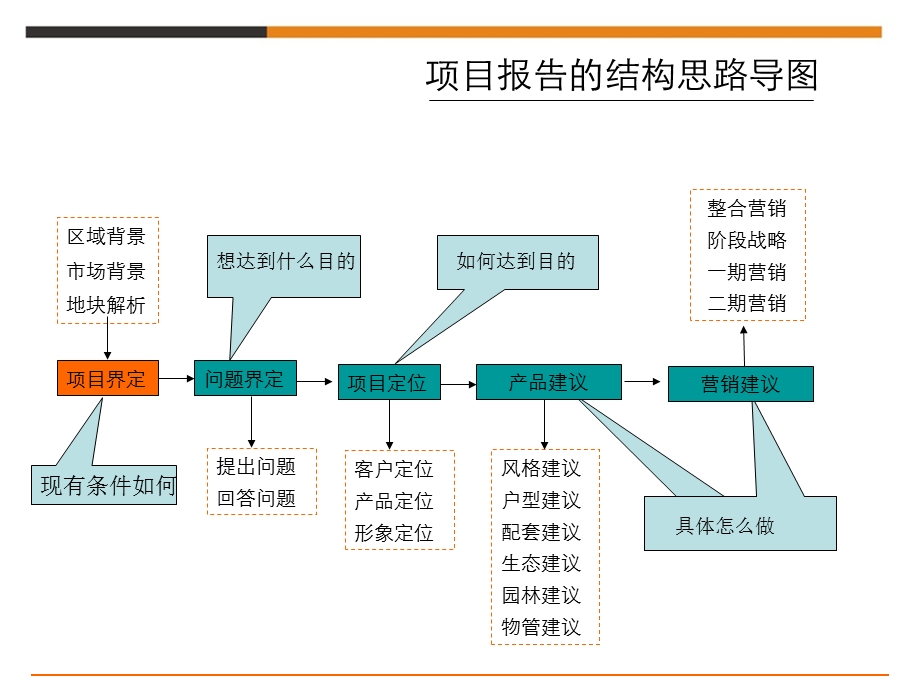 泉州咯江区高层住宅产品定位报告206p.ppt_第2页