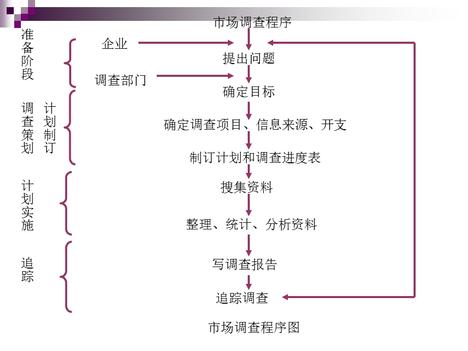 市场调查流程及方案设计.ppt_第3页