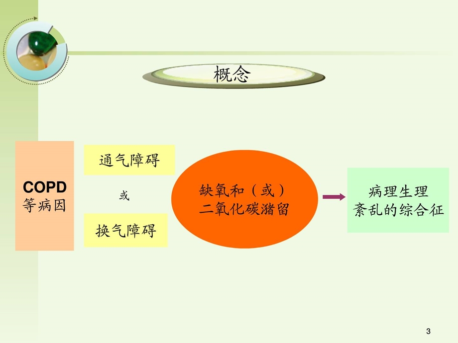 [精彩]呼吸衰竭病人的护理医学高级教导教导专区.ppt_第3页