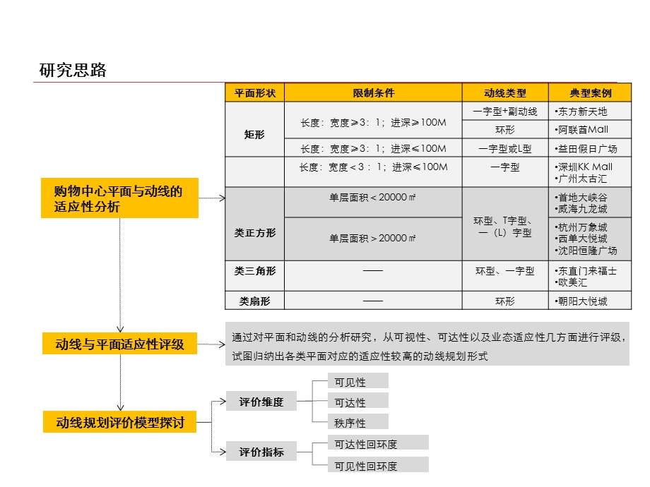 戴德梁行10月购物中心动线平面适应性专题研究.ppt_第3页