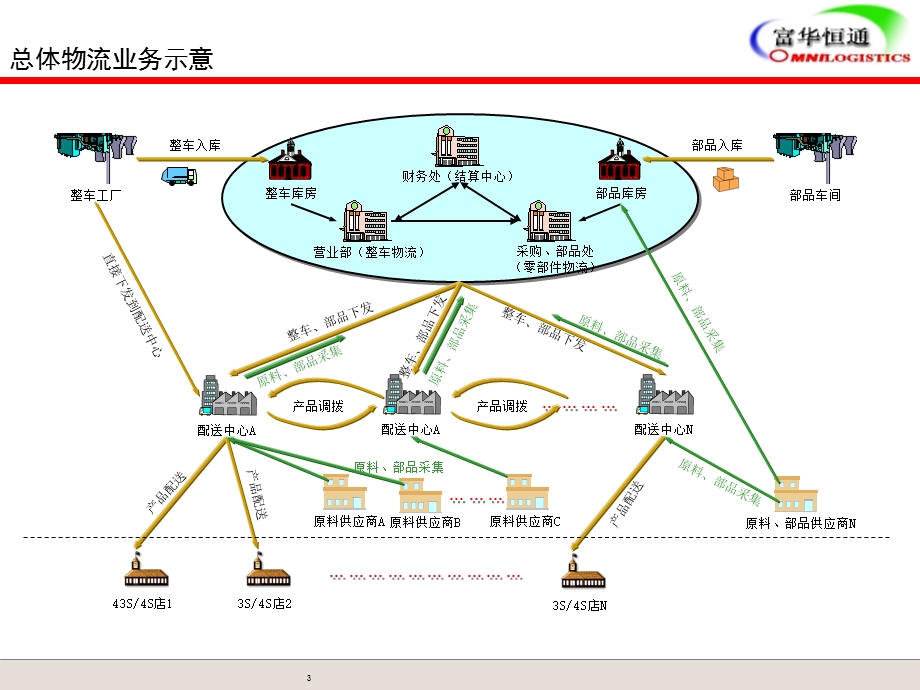 富士通汽车零部件物流解决方案介绍.ppt_第3页