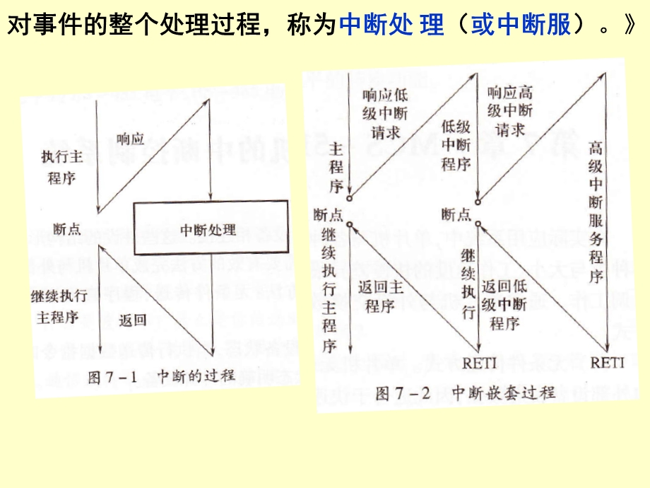 第7章 MCS51的中断控制系统.ppt_第3页