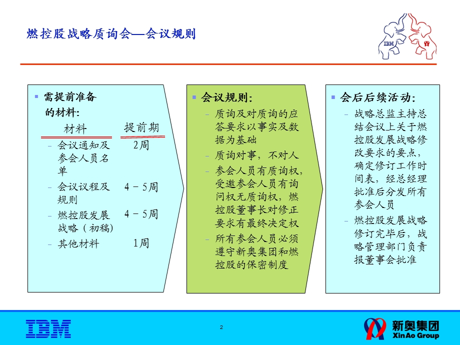 IBM新奥燃气控股集团—燃控股战略质询会（0416） .ppt_第3页