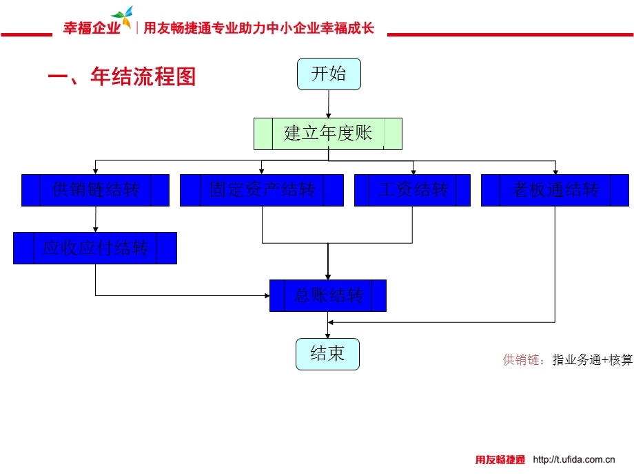 用友T3用友通标准版结流程.ppt_第3页