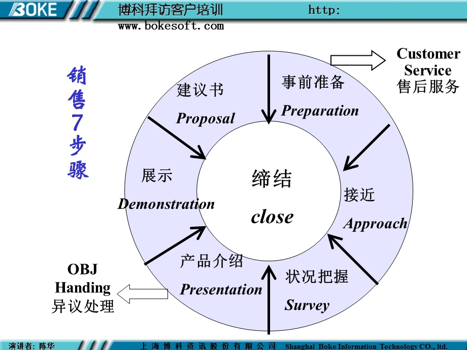 CPE培训—销售技巧.ppt_第2页