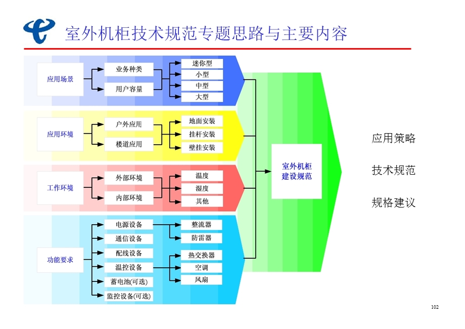 中国电信——宽带接入室外机柜规范与规格.ppt_第2页