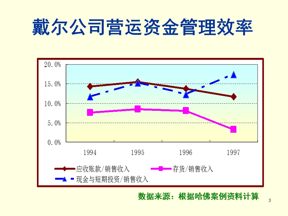 戴尔营运资金管理案例ppt课件.ppt_第3页