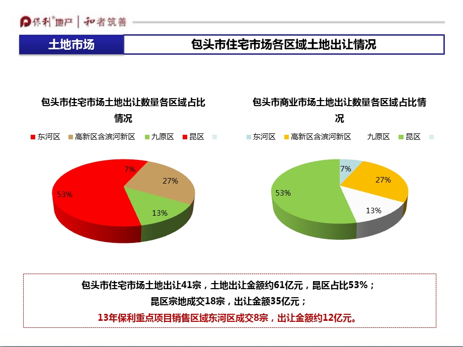 包头房地产市场综述及 保利香槟国际终总结 全营销思路61p.ppt_第3页