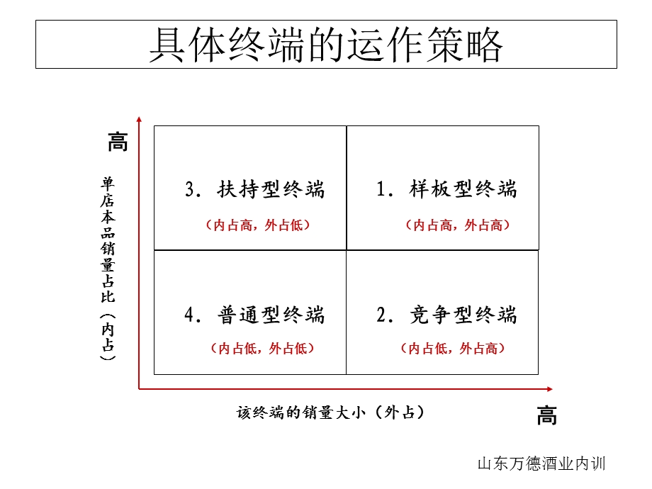 终端提升基础性培训.ppt_第3页