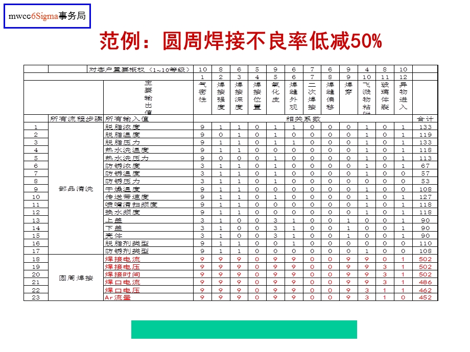 六西格玛因果矩阵分析.ppt_第2页