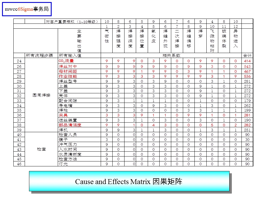 六西格玛因果矩阵分析.ppt_第3页