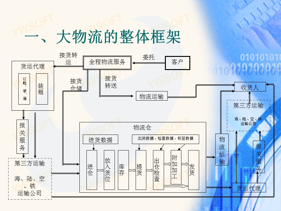 《大物流框架下的信息系统类型和数据交换平台》 .ppt_第3页