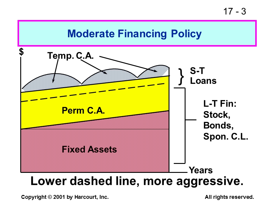 Fundamentals of Financial ManagementCHAPTER 17 Financing Current Assets.ppt_第3页