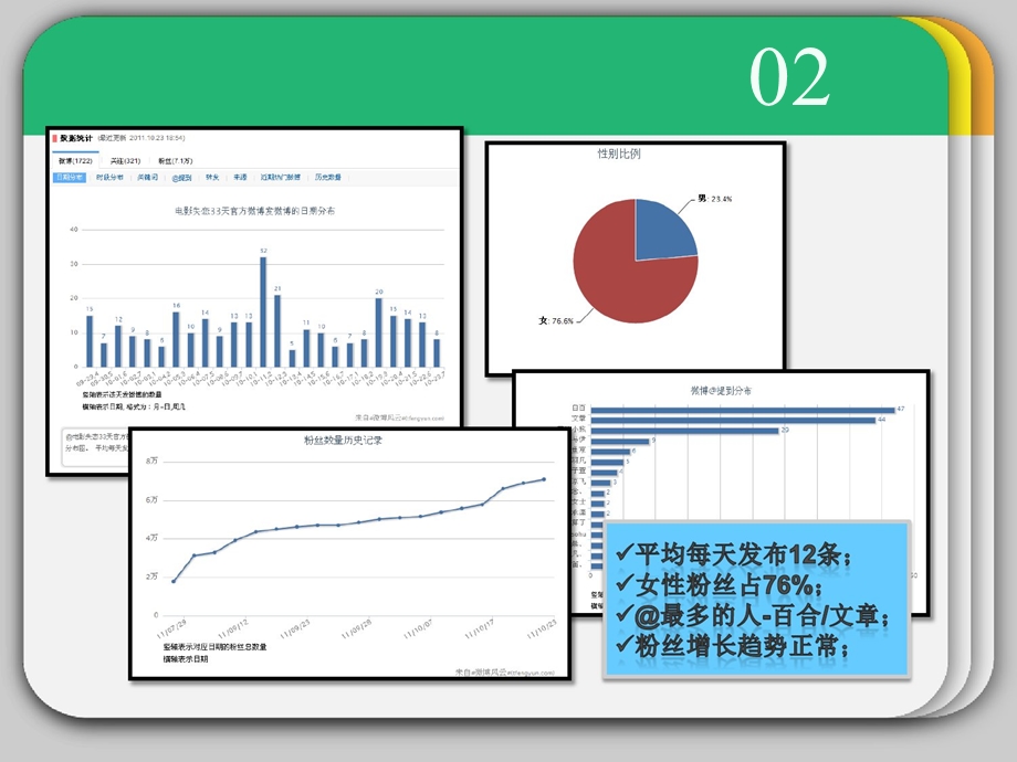 失恋33天微博营销案例.ppt_第3页