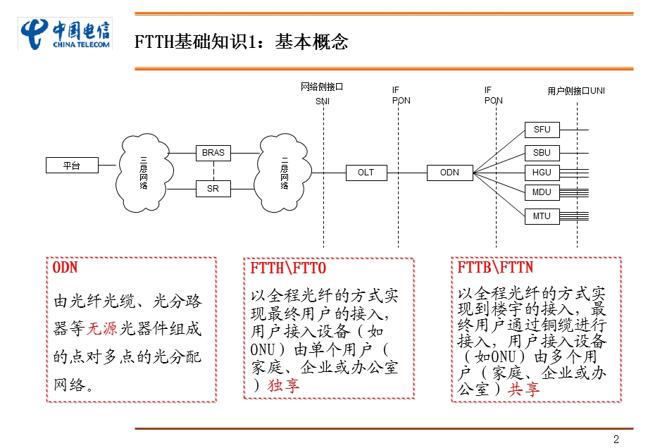 网发工作会材料接入网建设工作部署.ppt_第2页