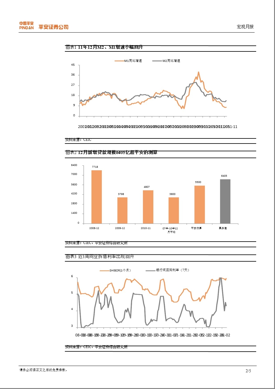 12月金融数据评析：短期流动性趋紧,货币政策微调延续.ppt_第2页