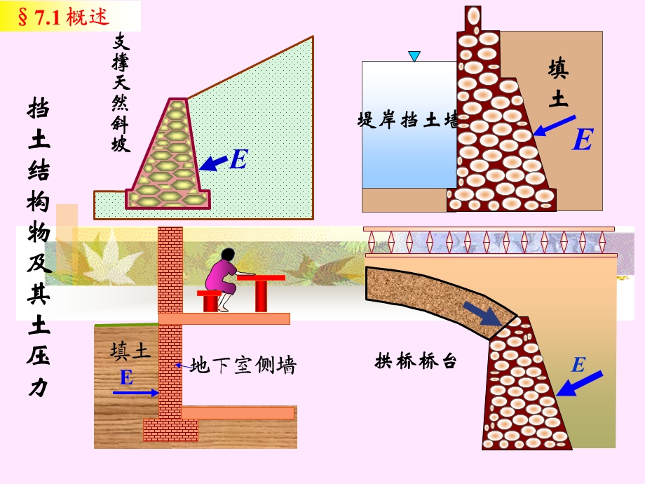 挡土墙上的土压力讲义(1).ppt_第3页