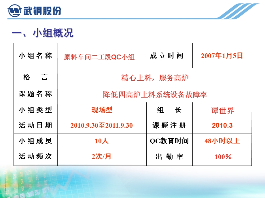 QC成果降低四高炉上料系统设备故障率.ppt_第2页