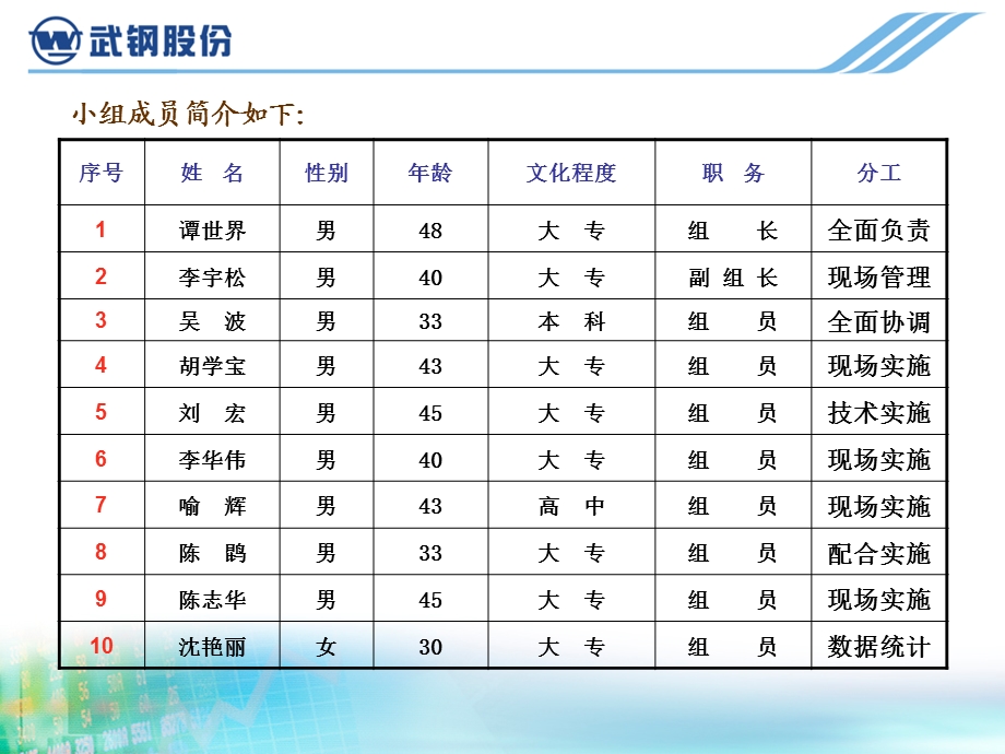 QC成果降低四高炉上料系统设备故障率.ppt_第3页