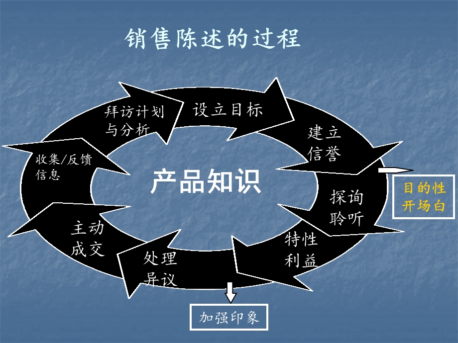 绝对成交：提问式销售的80条妙计.ppt_第3页