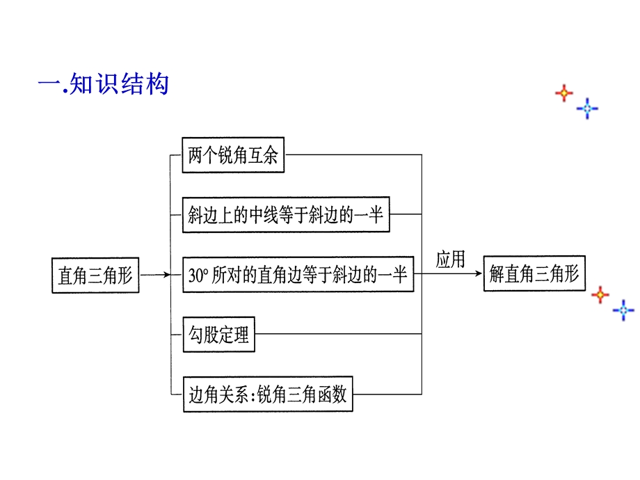 解直角三角形复习(一).ppt_第3页