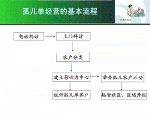 孤儿单经营的流程.ppt.ppt