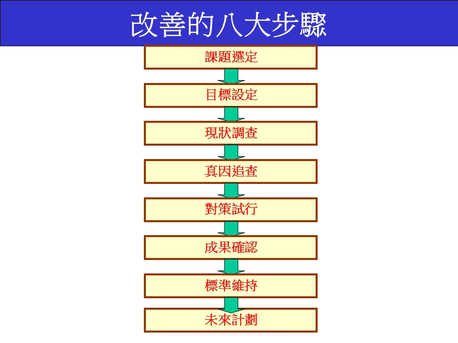 企业管理培训之改善的步骤[1].ppt_第2页