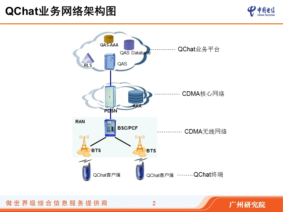 QCHAT业务的QoS机制-广研院.ppt_第3页