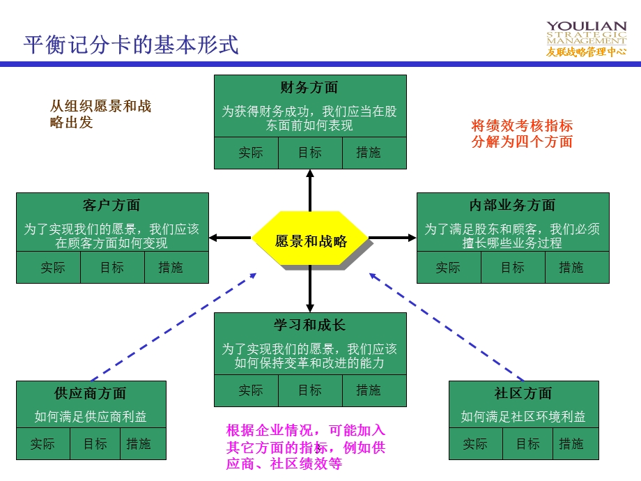 【人力资源】平衡记分卡理念及操作(1).ppt_第3页