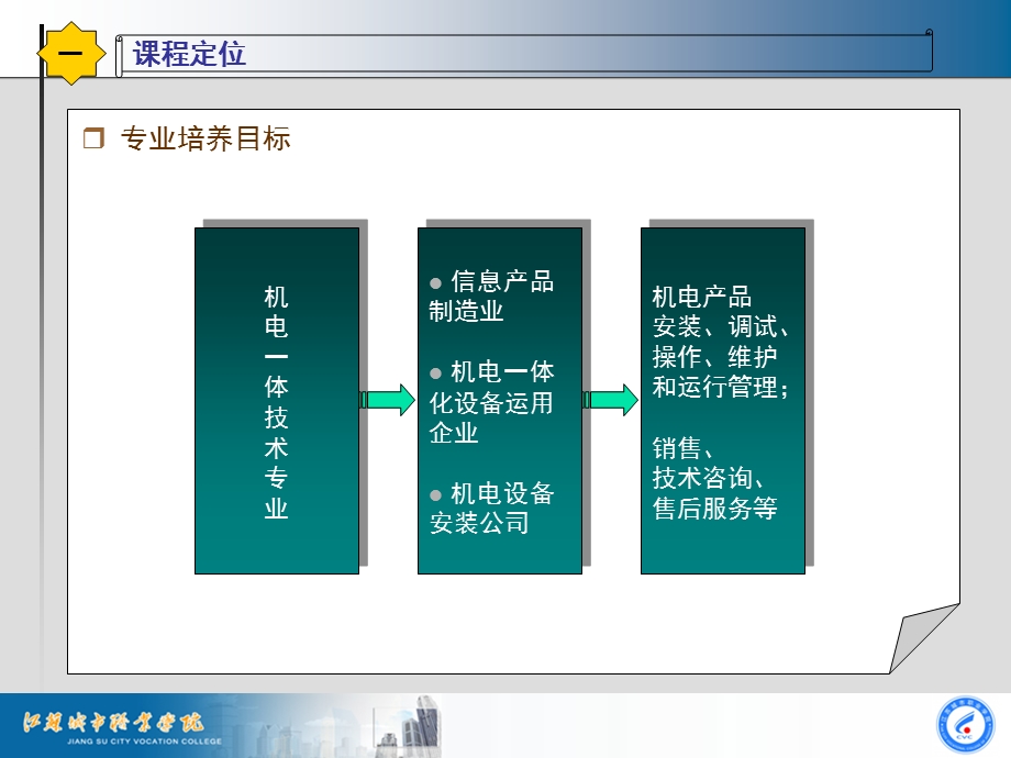 基于工作任务的课程设计与实施可编程控制器(PLC)应用技术说课(1).ppt_第3页