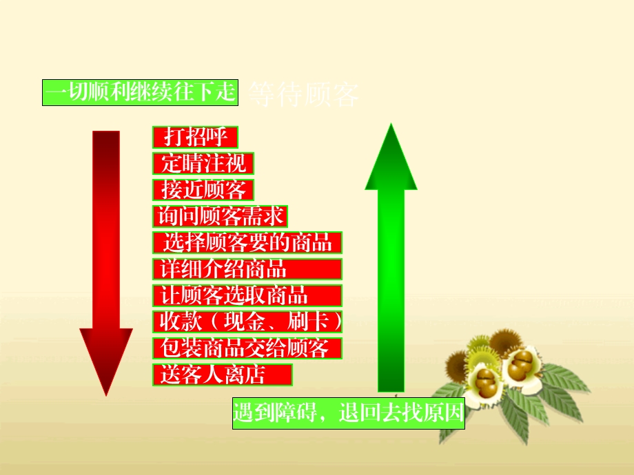 销售技巧培训PPT.ppt_第2页