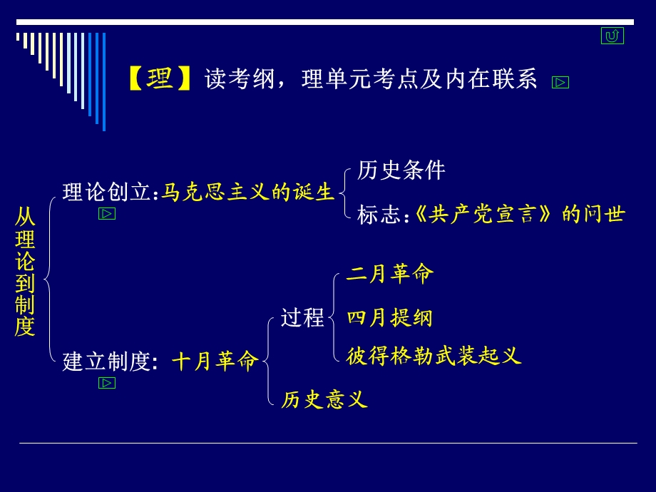 人教版高中历史单元复习课件：从科学社会主义理论到社会主义制度的建立.ppt_第3页