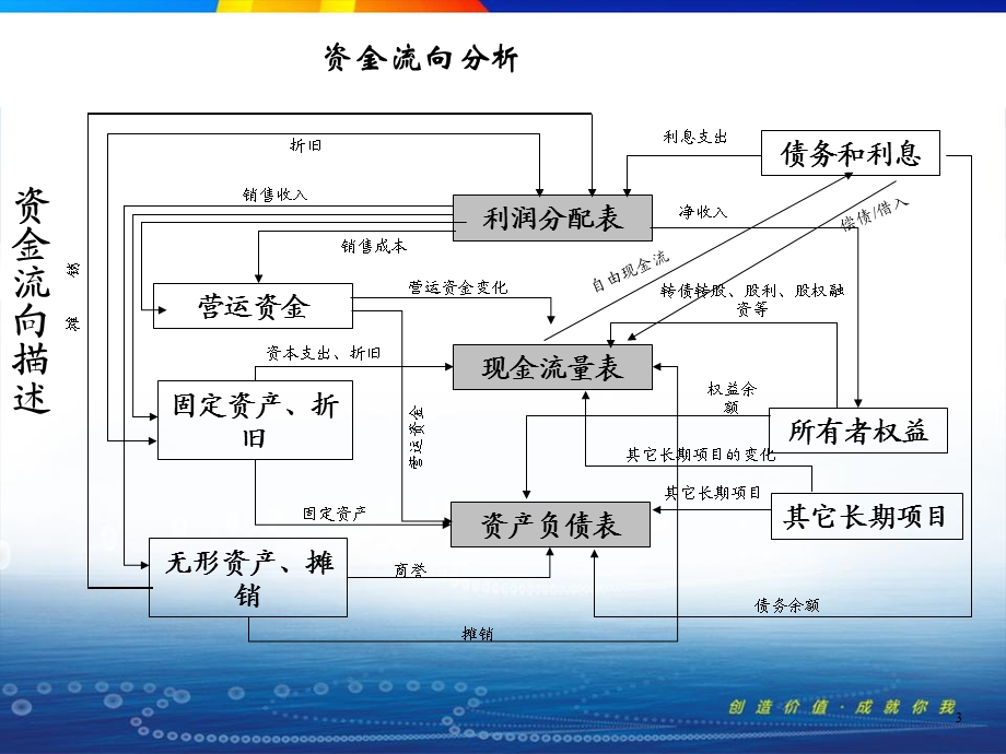 精品证券投资培训之国信证券专题培训系列-估值方法和模型的深度讨论(1).ppt_第3页