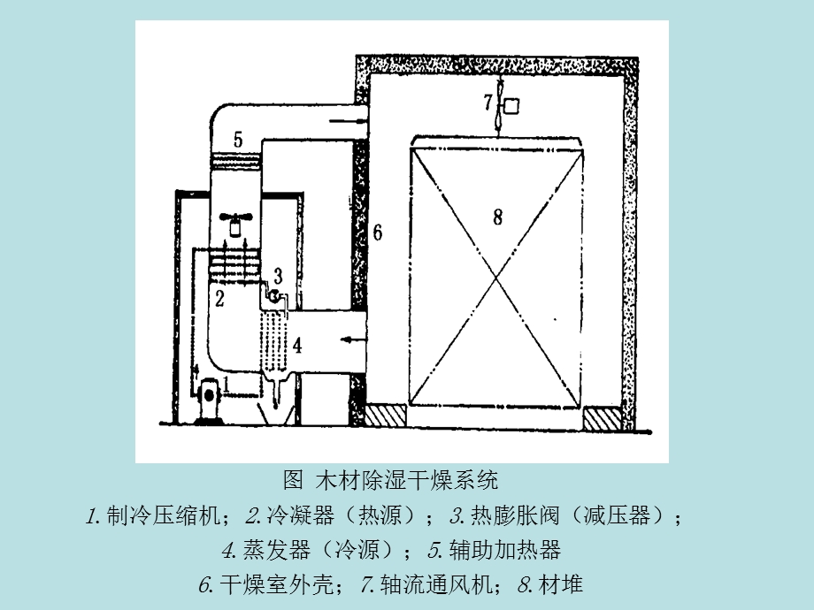 木材干燥学：木材的特种干燥方法.ppt_第3页