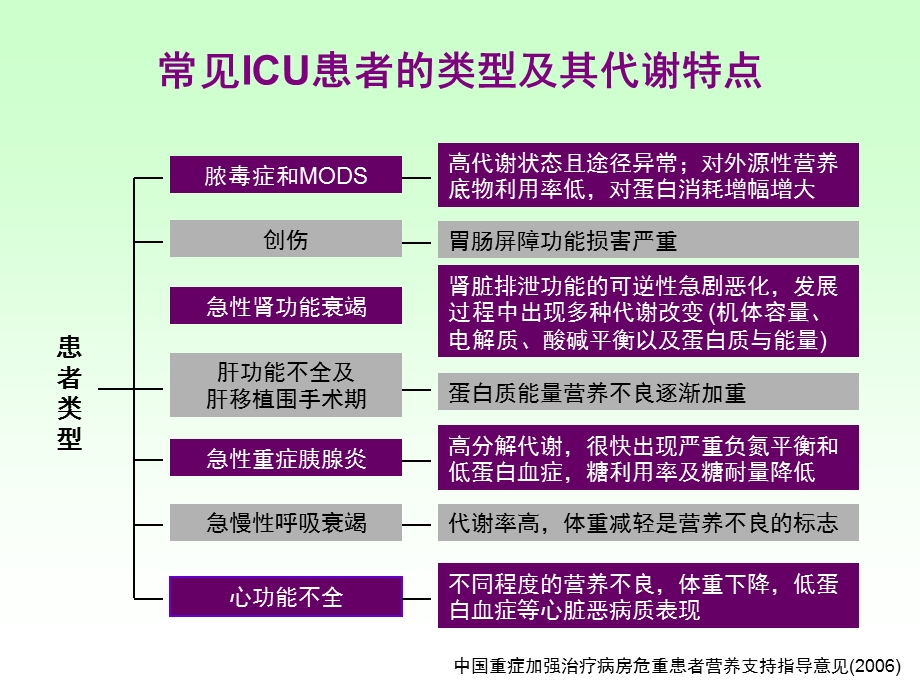 PICU患儿肠内营养的选择策略的临床应用.ppt_第3页