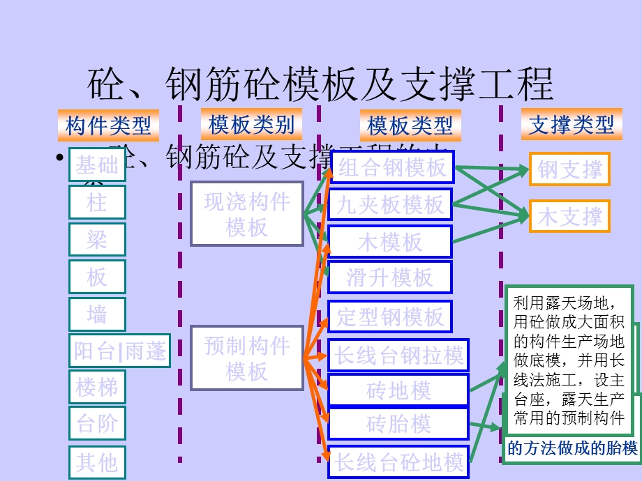 建筑混凝土模板工程量及支撑工程全过程计算详解.ppt_第2页